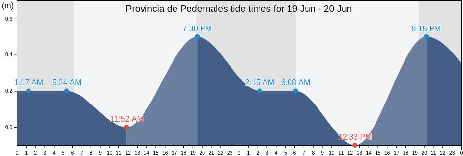 Provincia de Pedernales, Dominican Republic tide chart
