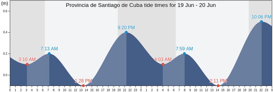 Provincia de Santiago de Cuba, Cuba tide chart