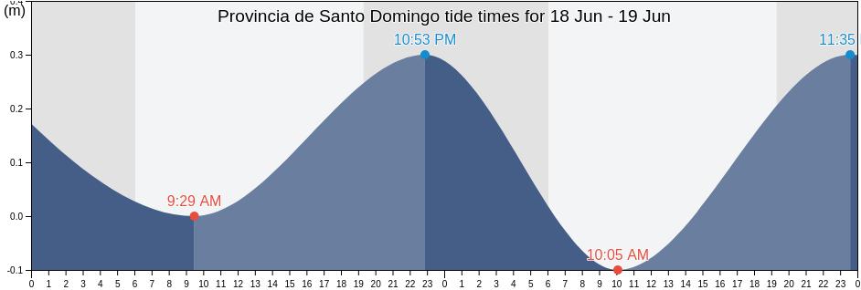 Provincia de Santo Domingo, Dominican Republic tide chart
