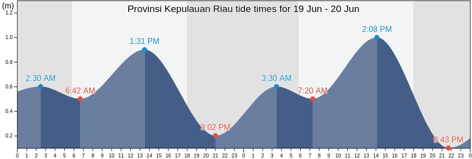 Provinsi Kepulauan Riau, Indonesia tide chart