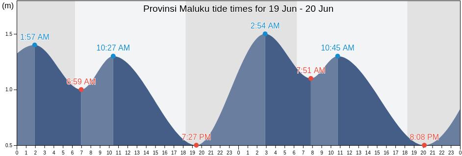 Provinsi Maluku, Indonesia tide chart