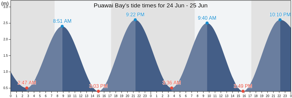 Puawai Bay, Auckland, New Zealand tide chart