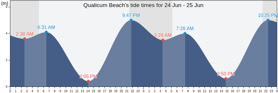 Qualicum Beach, Regional District of Nanaimo, British Columbia, Canada tide chart