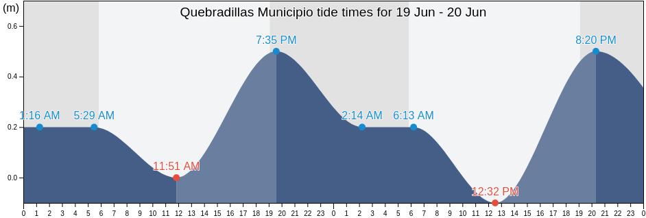 Quebradillas Municipio, Puerto Rico tide chart