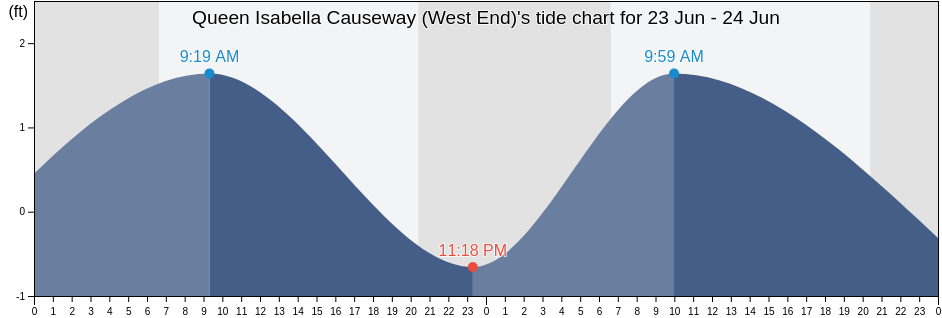 Queen Isabella Causeway (West End), Cameron County, Texas, United States tide chart