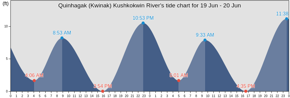 Quinhagak (Kwinak) Kushkokwin River, Bethel Census Area, Alaska, United States tide chart
