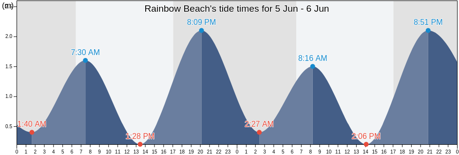 Rainbow Beach, Gympie Regional Council, Queensland, Australia tide chart