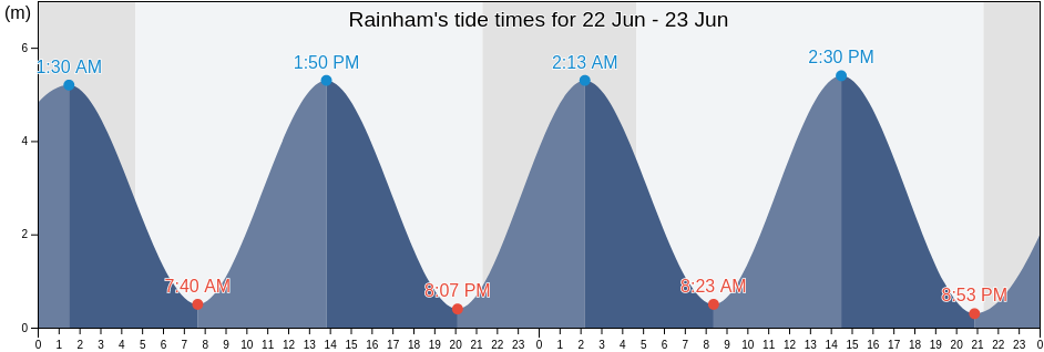 Rainham, Kent, England, United Kingdom tide chart