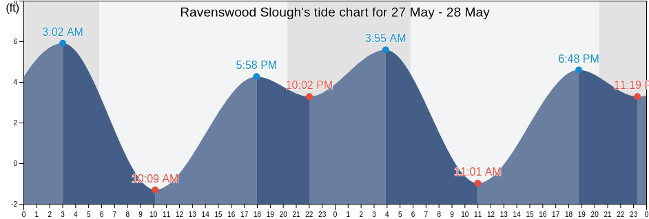 Ravenswood Slough, San Mateo County, California, United States tide chart