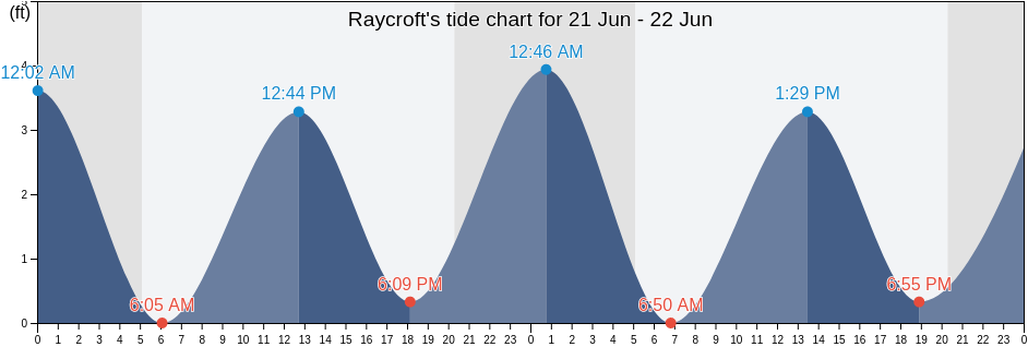 Raycroft, Barnstable County, Massachusetts, United States tide chart