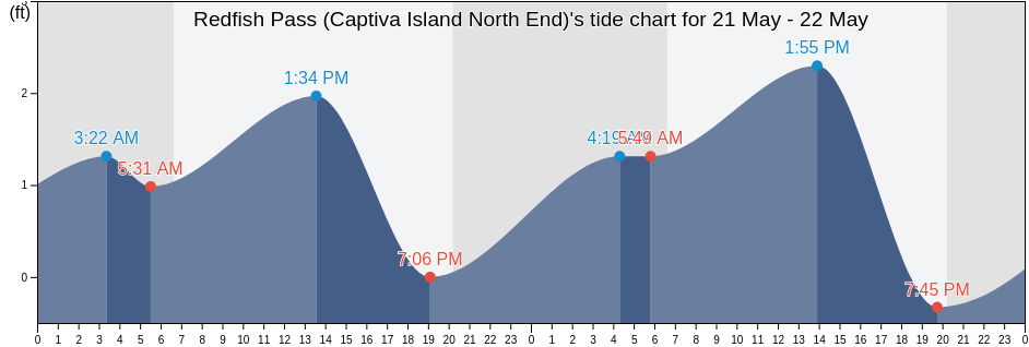 Redfish Pass (Captiva Island North End), Lee County, Florida, United States tide chart
