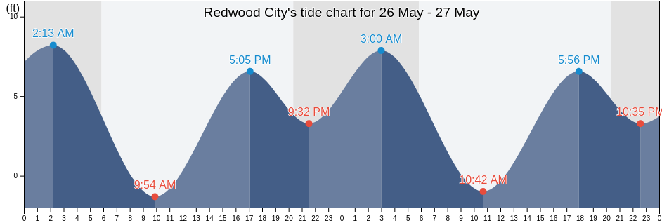 Redwood City, San Mateo County, California, United States tide chart