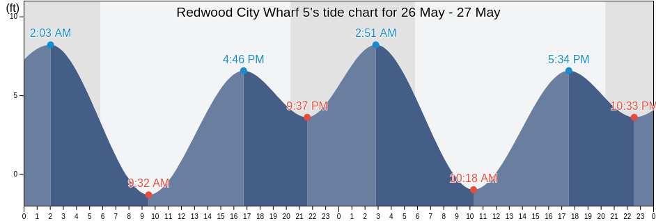Redwood City Wharf 5, San Mateo County, California, United States tide chart