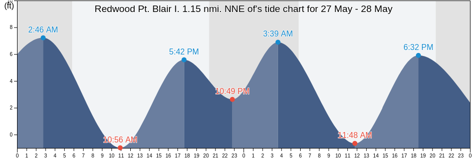 Redwood Pt. Blair I. 1.15 nmi. NNE of, San Mateo County, California, United States tide chart