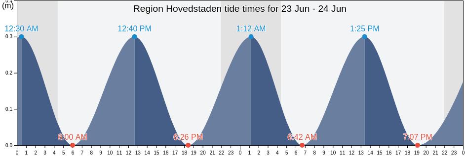 Region Hovedstaden, Denmark tide chart