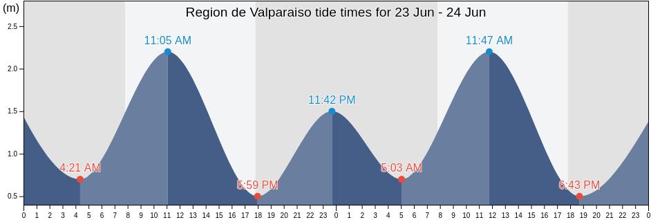 Region de Valparaiso, Chile tide chart