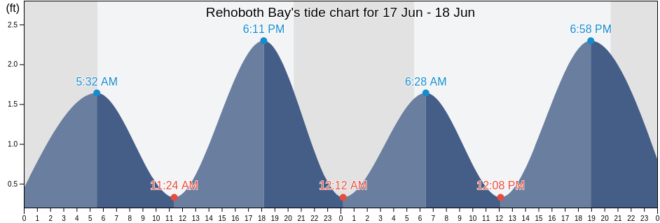 Rehoboth Bay, Sussex County, Delaware, United States tide chart
