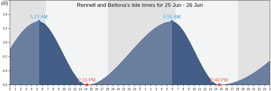 Rennell and Bellona, Solomon Islands tide chart
