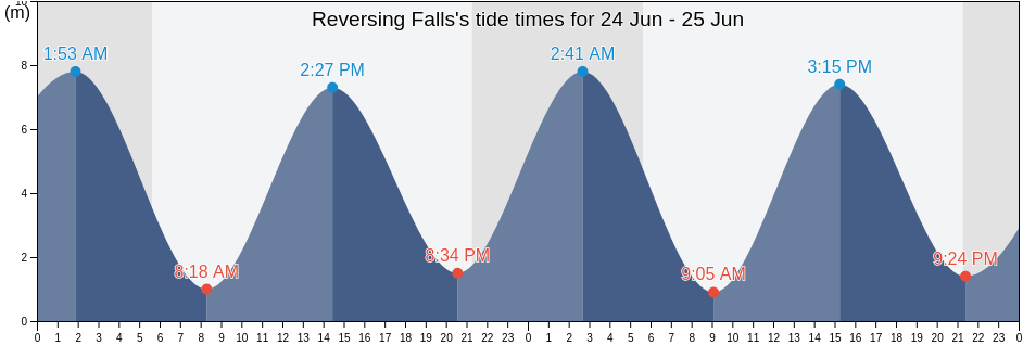 Reversing Falls, Saint John County, New Brunswick, Canada tide chart