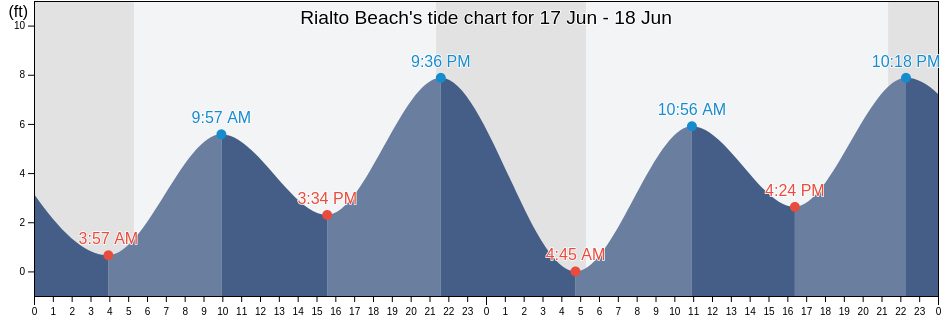 Rialto Beach, Clallam County, Washington, United States tide chart