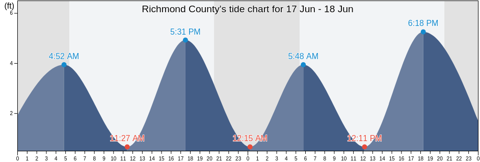 Richmond County, New York, United States tide chart