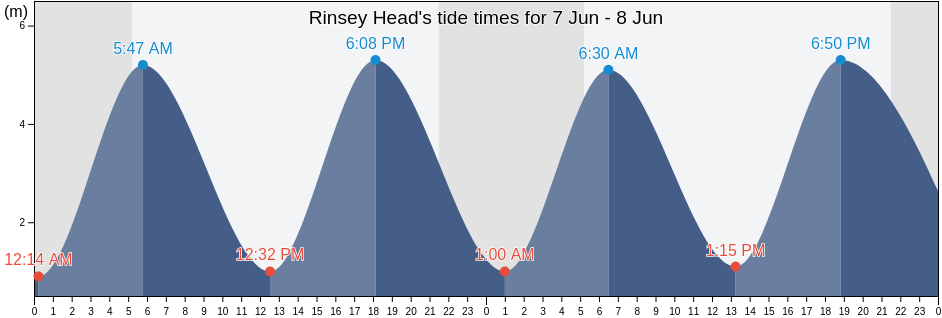 Rinsey Head, England, United Kingdom tide chart