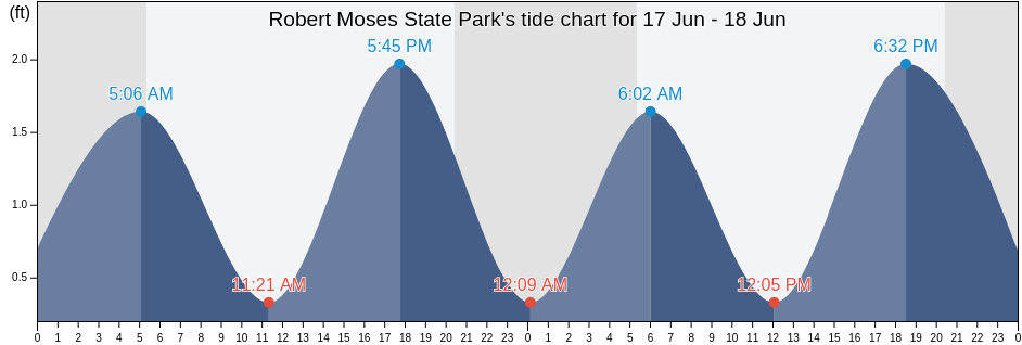 Robert Moses State Park, Nassau County, New York, United States tide chart