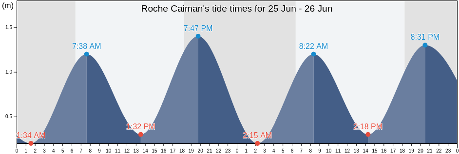 Roche Caiman, Seychelles tide chart