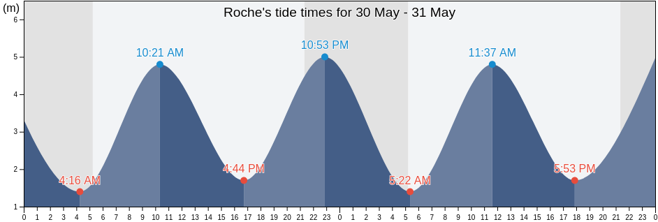 Roche, Cornwall, England, United Kingdom tide chart