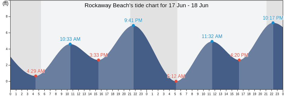 Rockaway Beach, Tillamook County, Oregon, United States tide chart