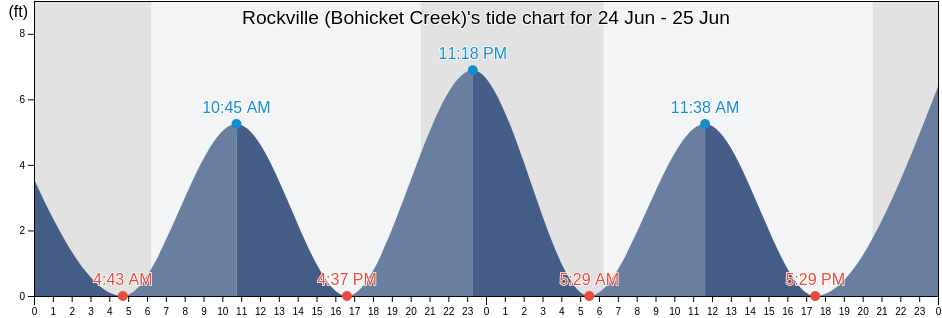 Rockville (Bohicket Creek), Charleston County, South Carolina, United States tide chart