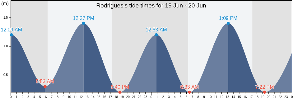 Rodrigues, Mauritius tide chart
