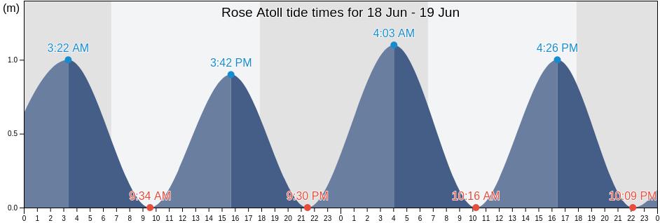 Rose Atoll, American Samoa tide chart