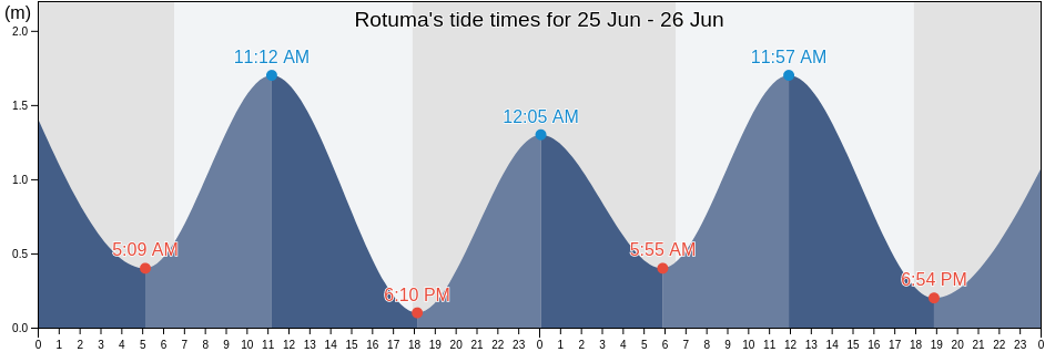 Rotuma, Fiji tide chart