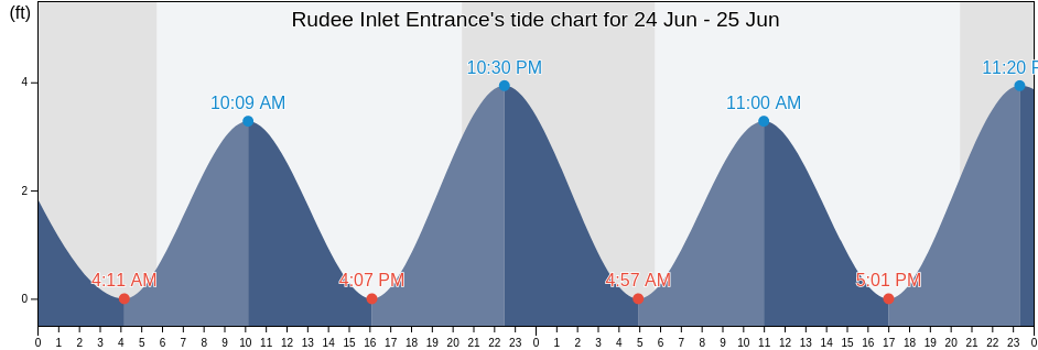 Rudee Inlet Entrance, City of Virginia Beach, Virginia, United States tide chart
