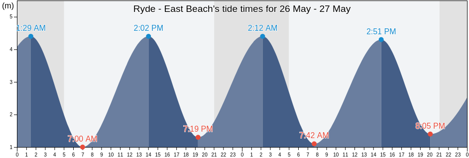 Ryde - East Beach, Portsmouth, England, United Kingdom tide chart