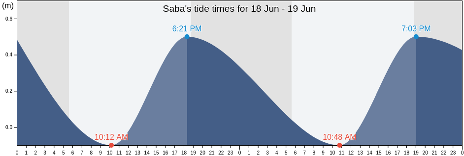 Saba, Bonaire, Saint Eustatius and Saba  tide chart