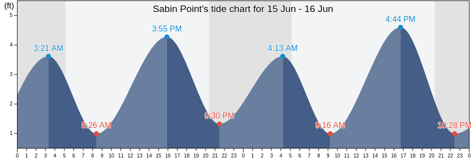 Sabin Point, Providence County, Rhode Island, United States tide chart
