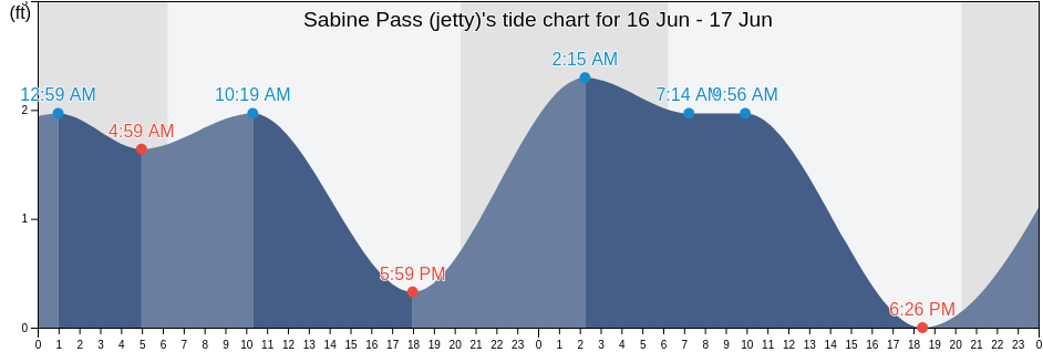 Sabine Pass (jetty), Jefferson County, Texas, United States tide chart