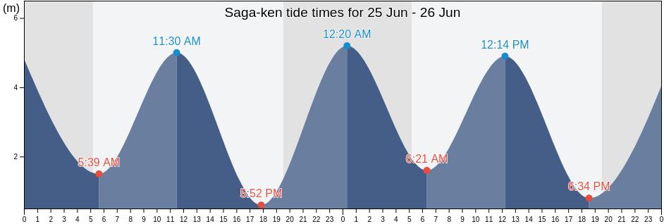 Saga-ken, Japan tide chart