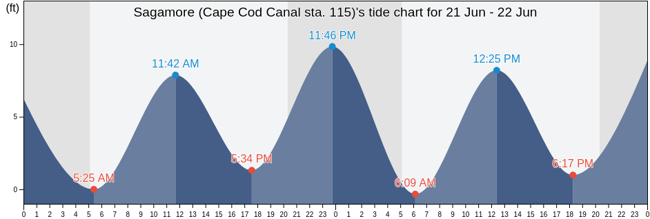 Sagamore (Cape Cod Canal sta. 115), Barnstable County, Massachusetts, United States tide chart