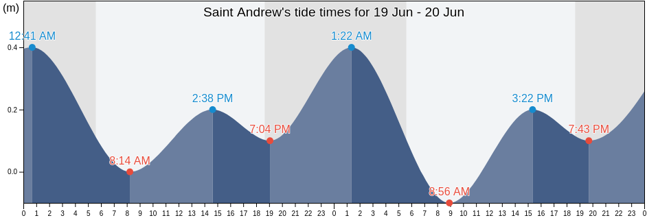 Saint Andrew, Dominica tide chart