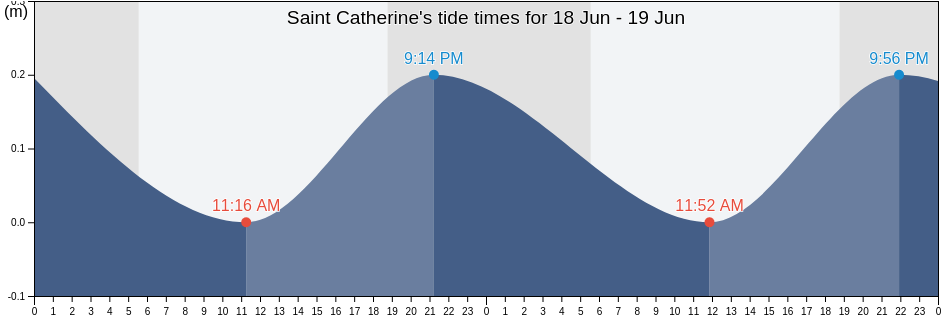 Saint Catherine, Jamaica tide chart