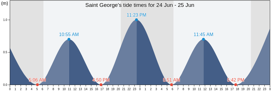 Saint George, Bermuda tide chart