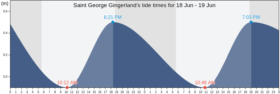 Saint George Gingerland, Saint Kitts and Nevis tide chart