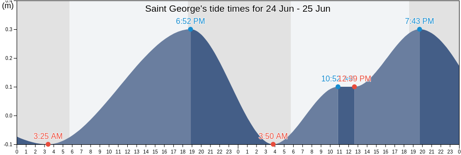 Saint George, Grenada tide chart
