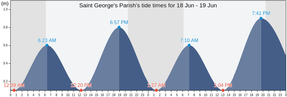 Saint George's Parish, Bermuda tide chart