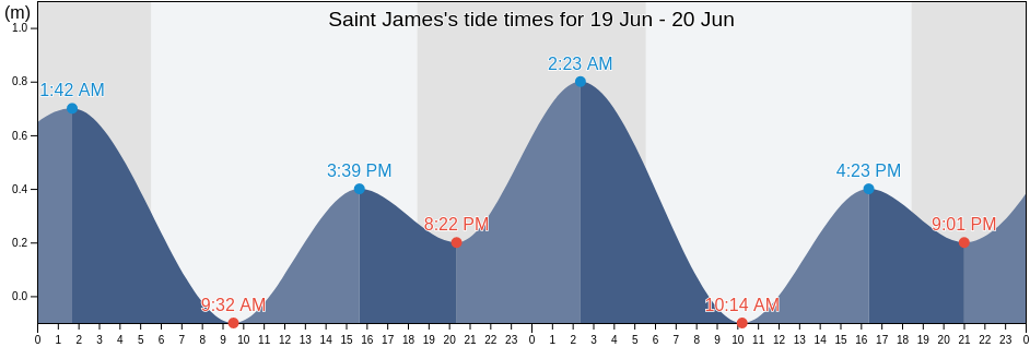 Saint James, Barbados tide chart