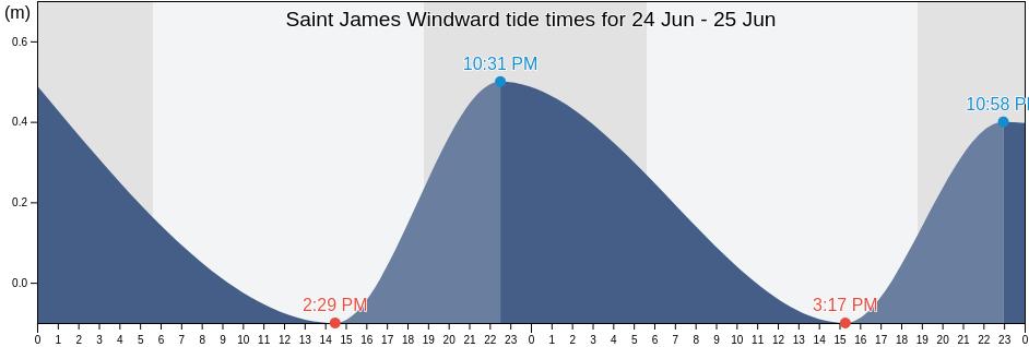 Saint James Windward, Saint Kitts and Nevis tide chart