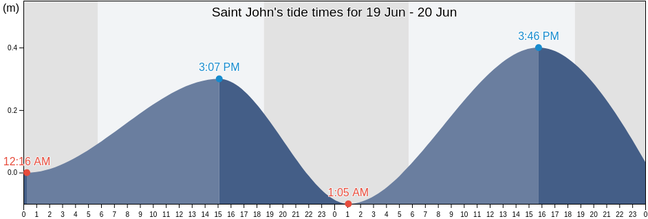 Saint John, Grenada tide chart